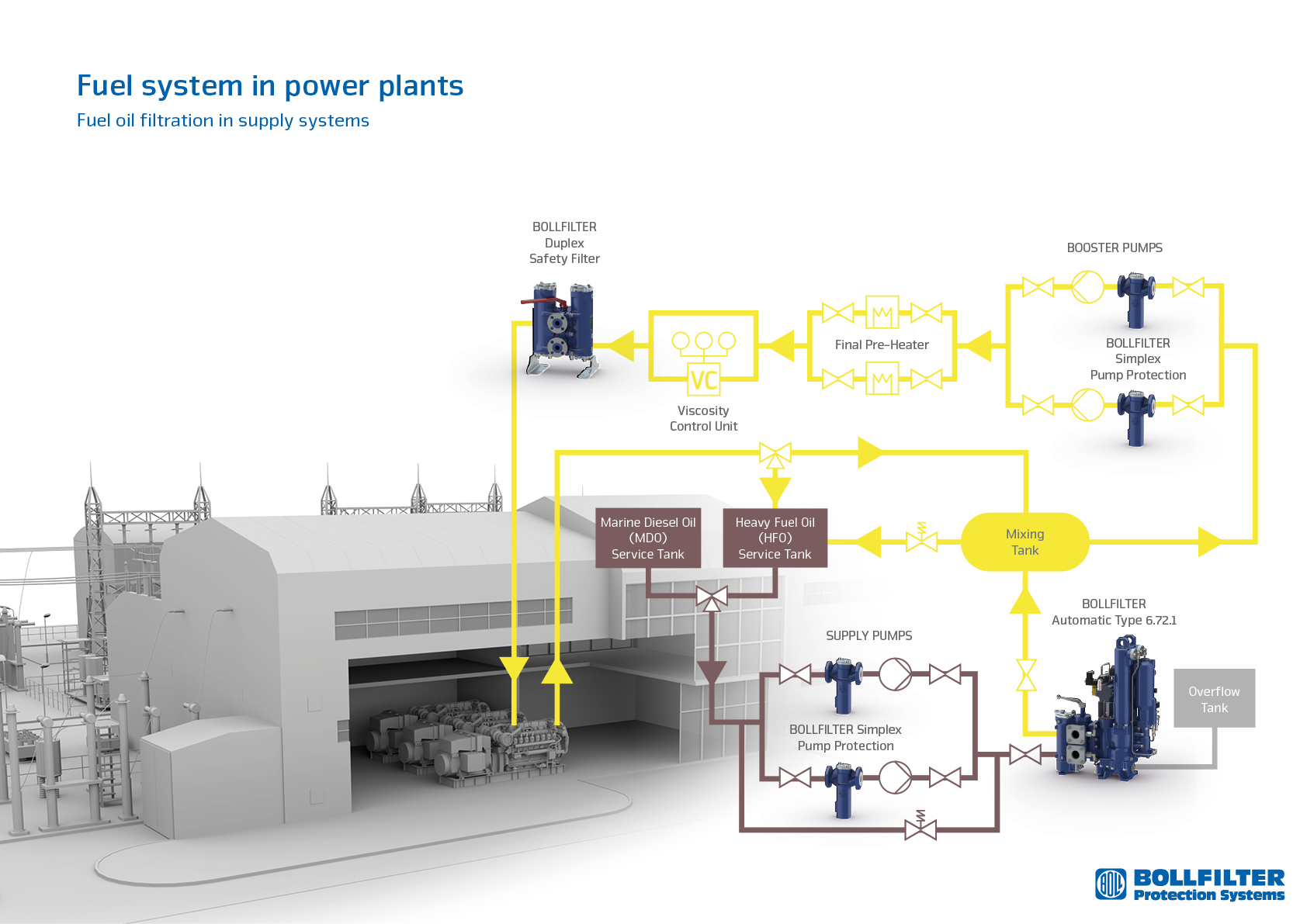 Power plant systems. Power Plant РТ. Oil to Heat diagram. Heavy fuel Oil Tank Operation condition example. CBS Oil.